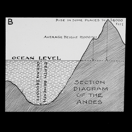 Section diagram of the Andes